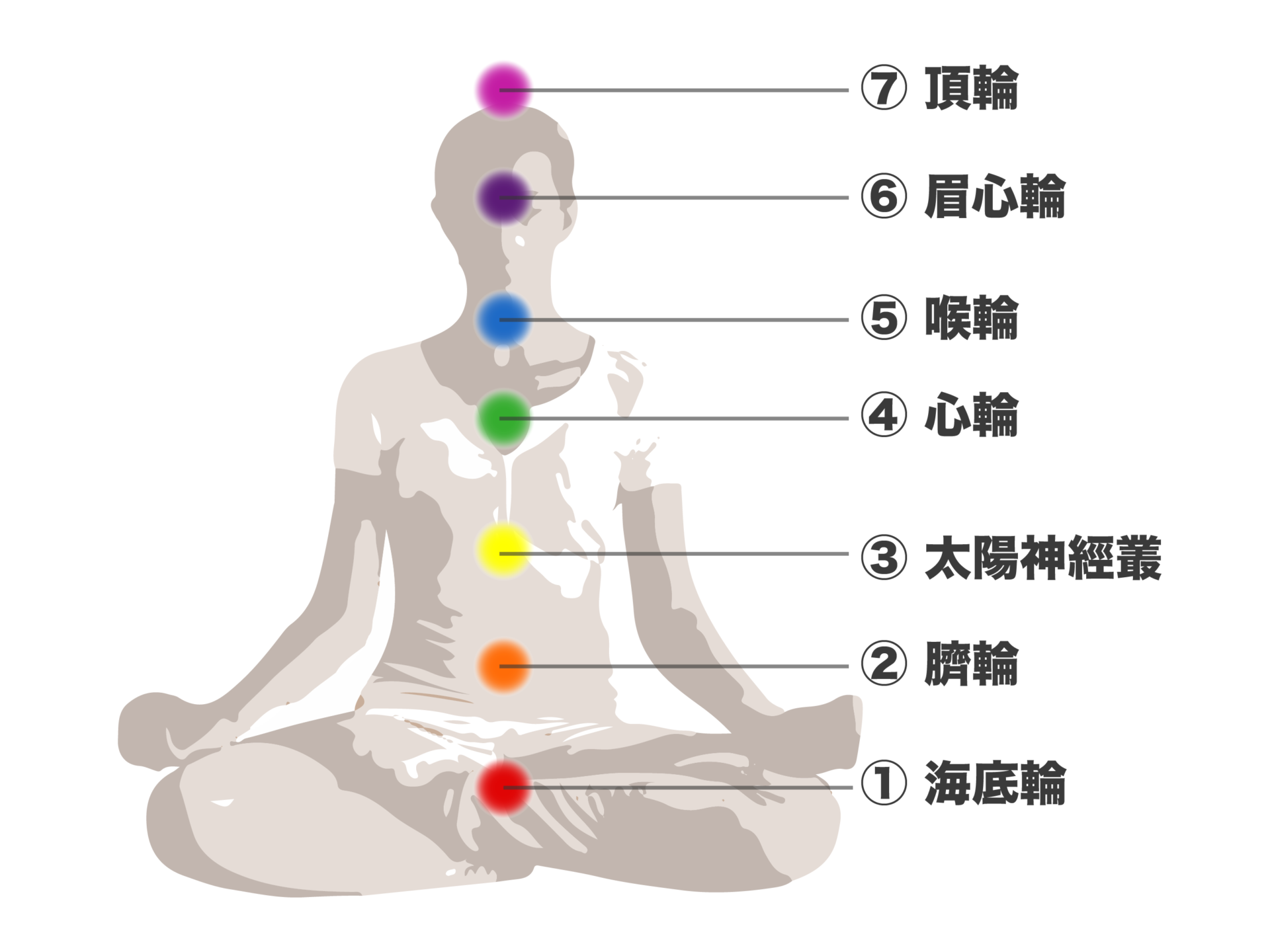 瑜伽初学者如何理解三脉七轮？七轮的中梵文意义讲解 - 知乎