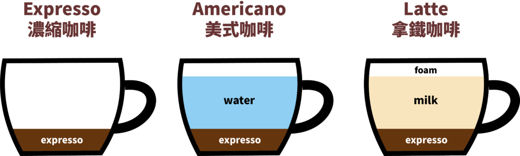 Expresso Americano Latte 美式咖啡 拿鐵 濃縮咖啡